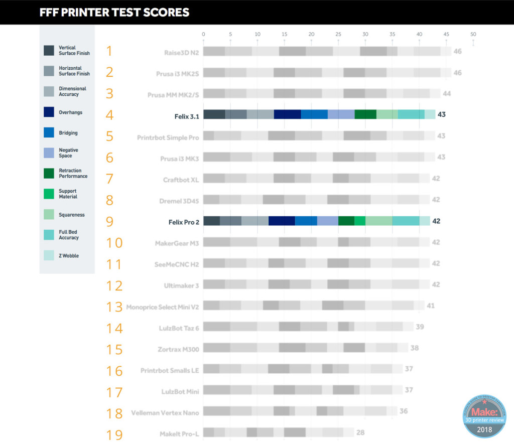 Overall score FELIX Make Magazine 3D printer review 2018